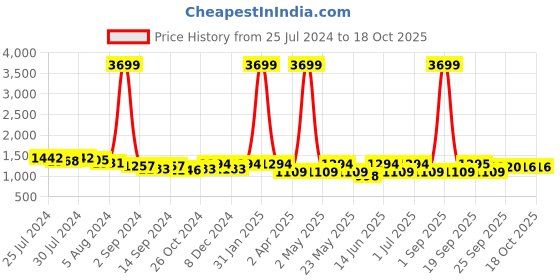 myntra.com KRAFT INDIA Ethnic Motifs Printed Mandarin Collar Straight Kurta with Pyjamas kraft india Price History Graph from 25 Jul 2024 to 18 Oct 2025