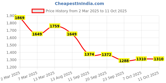 myntra.com KRAFT INDIA Ethnic Motifs Printed Regular Chikankari Kurta with Churidar kraft india Price History Graph from 2 Mar 2025 to 11 Oct 2025