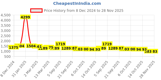 myntra.com KRAFT INDIA Ethnic Motifs Printed Thread Work Kurta With Churidar kraft india Price History Graph from 8 Dec 2024 to 28 Nov 2025