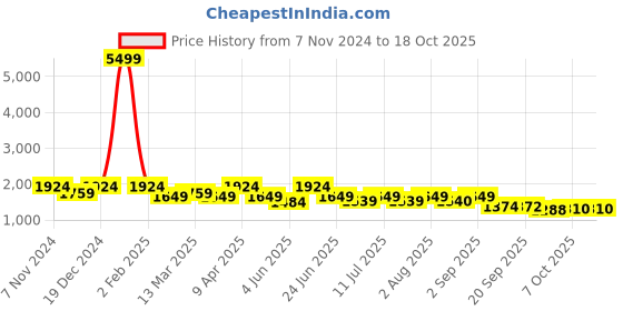 myntra.com KRAFT INDIA Ethnic Motifs Sequinned Embroidered Regular Kurta With Churidar kraft india Price History Graph from 7 Nov 2024 to 18 Oct 2025