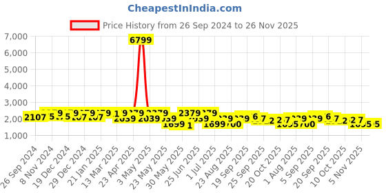 myntra.com KRAFT INDIA Ethnic Motifs Sequinned Straight Kurta With Churidar & Nehru Jacket kraft india Price History Graph from 26 Sep 2024 to 25 Nov 2025