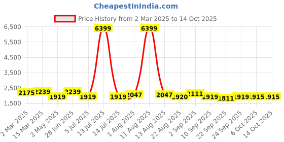 myntra.com KRAFT INDIA Ethnic Motifs Woven Design Kurta & Churidar with Nehru jacket kraft india Price History Graph from 2 Mar 2025 to 14 Oct 2025