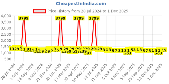 myntra.com KRAFT INDIA Ethnic Motifs Woven Design Mandarin Collar Jacquard Kurta kraft india Price History Graph from 28 Jul 2024 to 1 Dec 2025