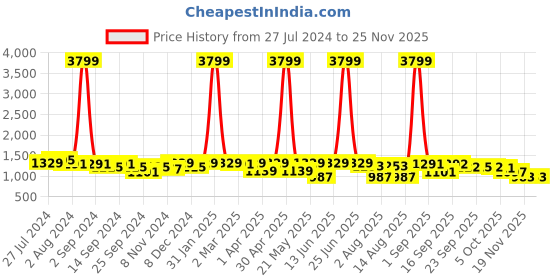myntra.com KRAFT INDIA Ethnic Motifs Woven Design Mandarin Collar Jacquard Kurta kraft india Price History Graph from 27 Jul 2024 to 24 Nov 2025