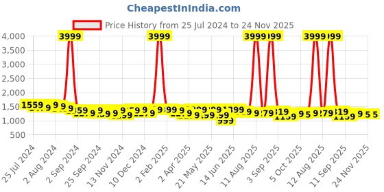 myntra.com KRAFT INDIA Ethnic Motifs Woven Design Mandarin Collar Jacquard Weave Kurta with Pyjamas kraft india Price History Graph from 25 Jul 2024 to 23 Nov 2025