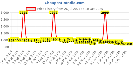 myntra.com KRAFT INDIA Ethnic Motifs Woven Design Nehru Jackets kraft india Price History Graph from 26 Jul 2024 to 4 Oct 2025