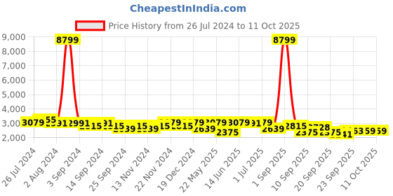 myntra.com KRAFT INDIA Floral Embroidered Regular Kurta with Trousers With Embroidered Nehru Jacket kraft india Price History Graph from 26 Jul 2024 to 11 Oct 2025