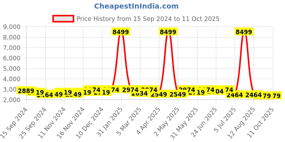 myntra.com KRAFT INDIA Floral Embroidered Regular Sequinned Kurta with Salwar & Dupatta kraft india Price History Graph from 15 Sep 2024 to 10 Oct 2025