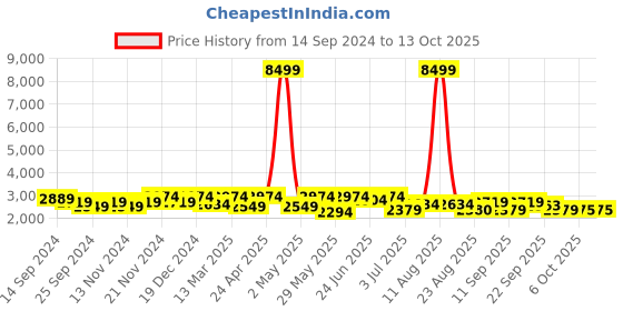 myntra.com KRAFT INDIA Floral Embroidered Regular Sequinned Kurta with Salwar & Dupatta kraft india Price History Graph from 14 Sep 2024 to 13 Oct 2025