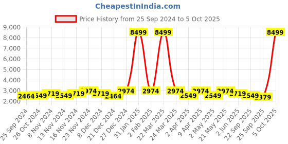 myntra.com KRAFT INDIA Floral Embroidered Regular Sequinned Kurta with Salwar & Dupatta kraft india Price History Graph from 25 Sep 2024 to 4 Oct 2025
