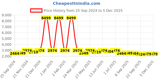 myntra.com KRAFT INDIA Floral Embroidered Regular Sequinned Kurta with Salwar & Dupatta kraft india Price History Graph from 25 Sep 2024 to 4 Dec 2025