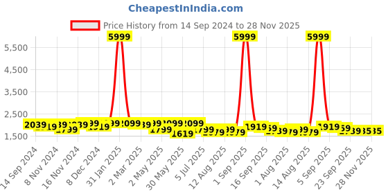 myntra.com KRAFT INDIA Floral Embroidered Sequinned Kurta With Trousers kraft india Price History Graph from 14 Sep 2024 to 27 Nov 2025