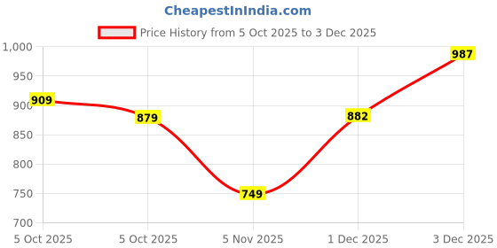 myntra.com KRAFT INDIA Floral Printed Mandarin Collar Kurta kraft india Price History Graph from 5 Oct 2025 to 3 Dec 2025
