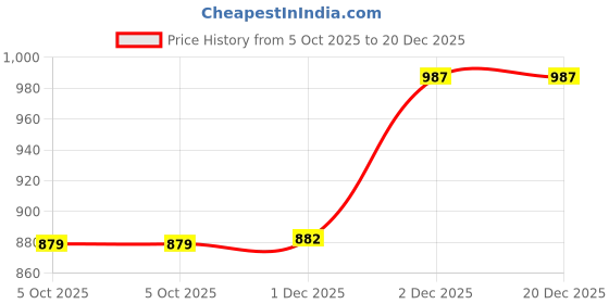 myntra.com KRAFT INDIA Floral Printed Mandarin Collar Kurta kraft india Price History Graph from 5 Oct 2025 to 20 Dec 2025