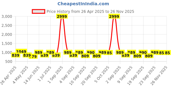 myntra.com KRAFT INDIA Floral Printed Mandarin Collar Nehru Jacket kraft india Price History Graph from 26 Apr 2025 to 25 Nov 2025