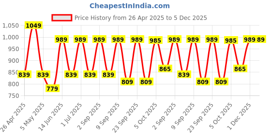 myntra.com KRAFT INDIA Floral Printed Mandarin Collar NehruJacket kraft india Price History Graph from 26 Apr 2025 to 5 Dec 2025