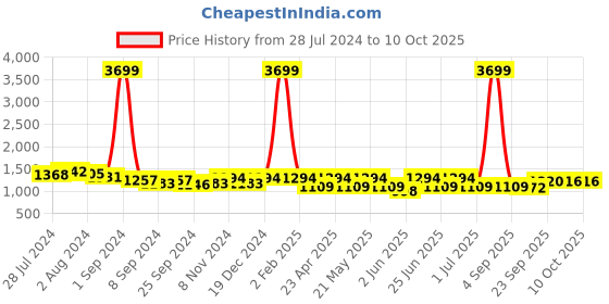 myntra.com KRAFT INDIA Floral Printed Mandarin Collar Regular Kurta with Pyjamas kraft india Price History Graph from 28 Jul 2024 to 10 Oct 2025