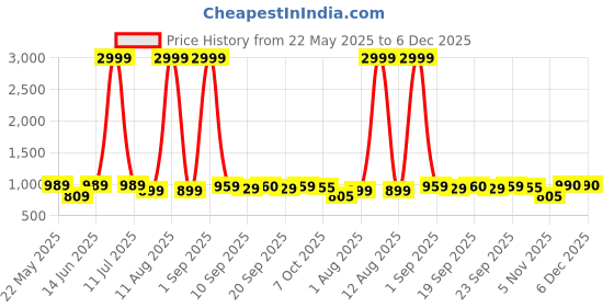 myntra.com KRAFT INDIA Floral Printed Mandarin Collar Straight Kurta kraft india Price History Graph from 22 May 2025 to 5 Dec 2025
