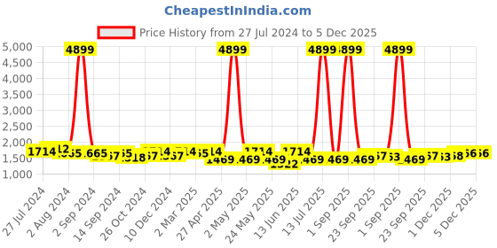 myntra.com KRAFT INDIA Floral Regular Kurta with Churidar kraft india Price History Graph from 27 Jul 2024 to 5 Dec 2025