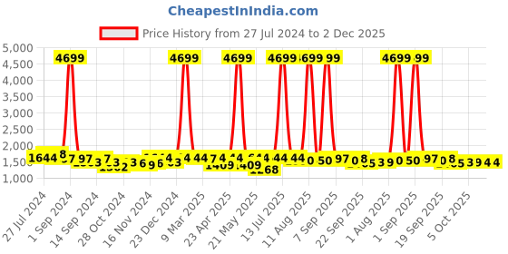myntra.com KRAFT INDIA Floral Regular Kurta with Pyjama kraft india Price History Graph from 27 Jul 2024 to 1 Dec 2025