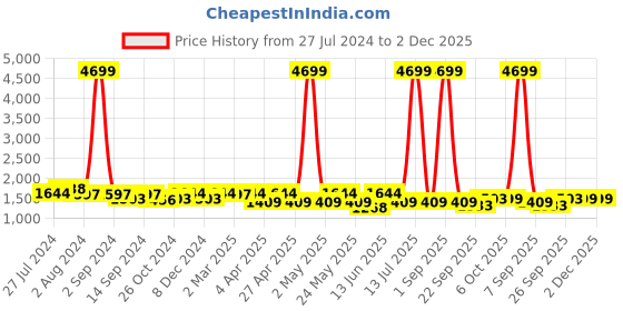 myntra.com KRAFT INDIA Floral Regular Kurta with Pyjama kraft india Price History Graph from 27 Jul 2024 to 2 Dec 2025