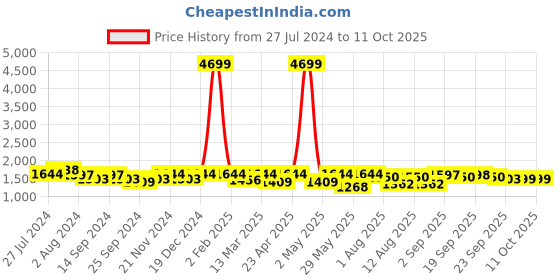 myntra.com KRAFT INDIA Floral Regular Kurta with Pyjama kraft india Price History Graph from 27 Jul 2024 to 10 Oct 2025