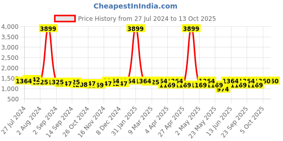 myntra.com KRAFT INDIA Floral Regular Sequinned Kurta with Churidar kraft india Price History Graph from 27 Jul 2024 to 12 Oct 2025