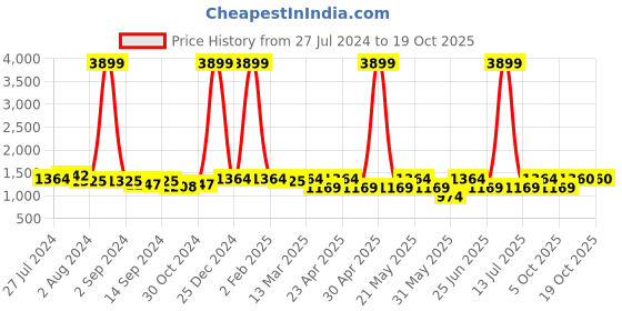 myntra.com KRAFT INDIA Floral Regular Sequinned Kurta with Churidar kraft india Price History Graph from 27 Jul 2024 to 18 Oct 2025