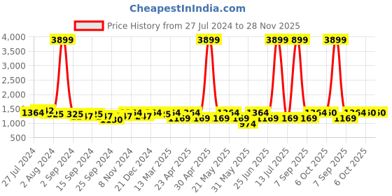 myntra.com KRAFT INDIA Floral Regular Sequinned Kurta with Churidar kraft india Price History Graph from 27 Jul 2024 to 28 Nov 2025