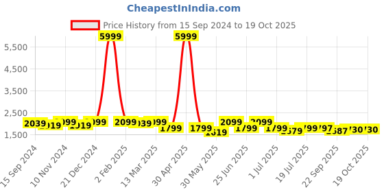 myntra.com KRAFT INDIA Floral Sequinned Embroidered Kurta With Pyjamas kraft india Price History Graph from 15 Sep 2024 to 17 Oct 2025