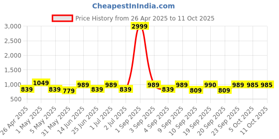myntra.com KRAFT INDIA Geometri Printed Nehru Jacket kraft india Price History Graph from 26 Apr 2025 to 11 Oct 2025