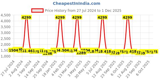 myntra.com KRAFT INDIA Geometric Embroidered Mandarin Collar Long Sleeves Sequenced Work Kurta kraft india Price History Graph from 27 Jul 2024 to 1 Dec 2025