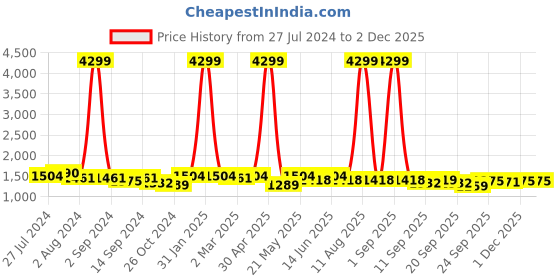 myntra.com KRAFT INDIA Geometric Embroidered Mandarin Collar Long Sleeves Sequenced Work Kurta kraft india Price History Graph from 27 Jul 2024 to 1 Dec 2025