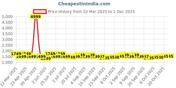 myntra.com KRAFT INDIA Geometric Embroidered Mandarin Collar Rolled-Up Sleeves Kurta With Salwar kraft india Price History Graph from 22 Mar 2025 to 30 Nov 2025