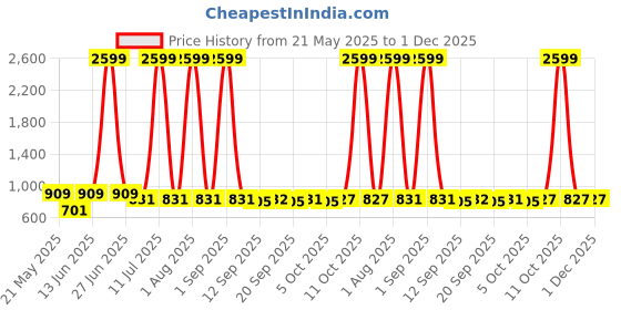 myntra.com KRAFT INDIA Geometric Printed Mandarin Collar Straight Kurta kraft india Price History Graph from 21 May 2025 to 1 Dec 2025