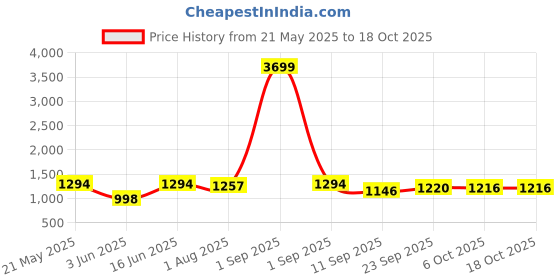 myntra.com KRAFT INDIA Geometric Printed Mandarin Collar Straight Kurta With Pyjamas kraft india Price History Graph from 21 May 2025 to 17 Oct 2025