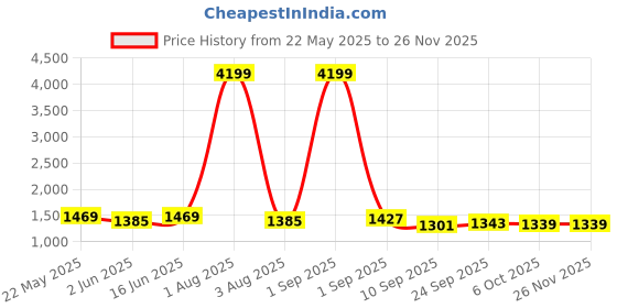 myntra.com KRAFT INDIA Geometric Printed Mandarin Collar Straight Kurta With Pyjamas kraft india Price History Graph from 22 May 2025 to 25 Nov 2025