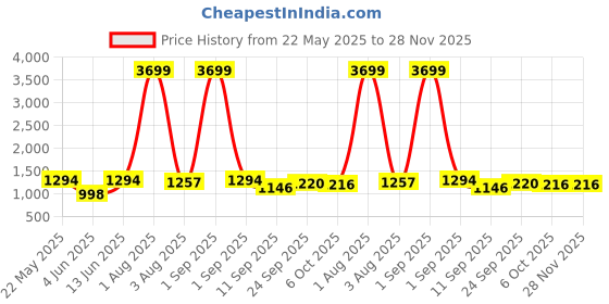 myntra.com KRAFT INDIA Geometric Printed Mandarin Collar Straight Kurta With Pyjamas kraft india Price History Graph from 22 May 2025 to 28 Nov 2025