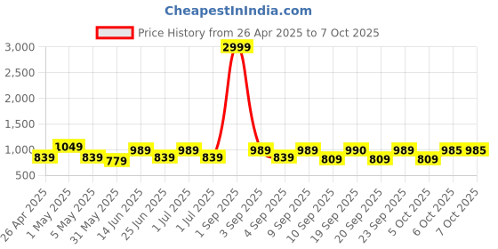 myntra.com KRAFT INDIA Geometric Printed Nehru Jacket kraft india Price History Graph from 26 Apr 2025 to 7 Oct 2025