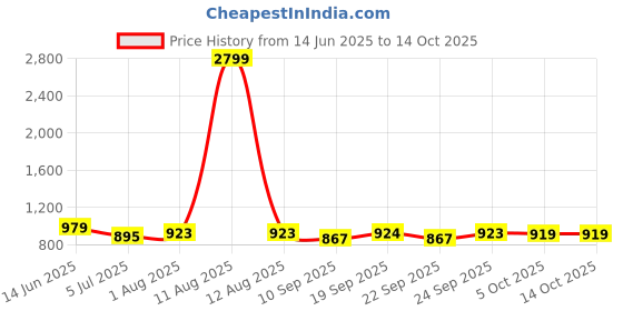 myntra.com KRAFT INDIA Geometric Printed Woven Nehru Jacket kraft india Price History Graph from 14 Jun 2025 to 14 Oct 2025