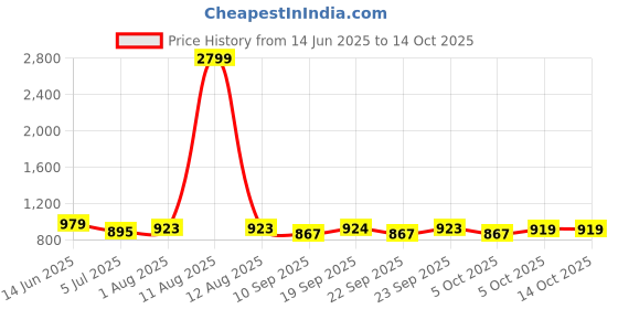 myntra.com KRAFT INDIA Geometric Printed Woven Nehru Jacket kraft india Price History Graph from 14 Jun 2025 to 14 Oct 2025