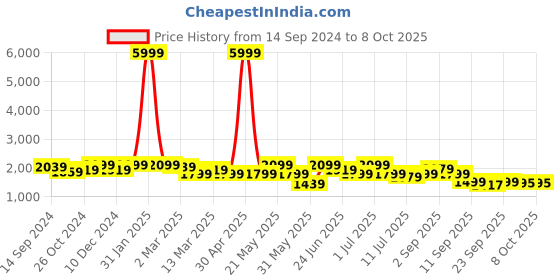 myntra.com KRAFT INDIA Gold Toned Regular Kurta & Churidar With Nehru Jacket kraft india Price History Graph from 14 Sep 2024 to 8 Oct 2025