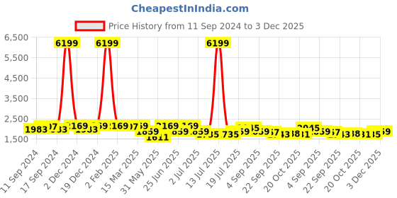 myntra.com KRAFT INDIA Jacquard Mandarin Collar Straight Kurta & Churidar With Nehru Jacket kraft india Price History Graph from 11 Sep 2024 to 3 Dec 2025