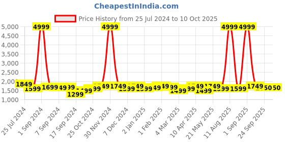 myntra.com KRAFT INDIA Kurta & Churidar With Nehru Jacket kraft india Price History Graph from 25 Jul 2024 to 10 Oct 2025