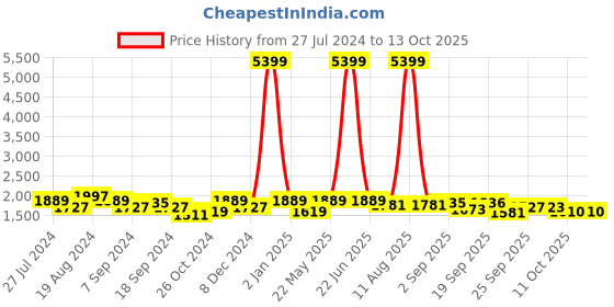 myntra.com KRAFT INDIA Kurta with Churidar & jacquard Nehru Jacket kraft india Price History Graph from 27 Jul 2024 to 13 Oct 2025