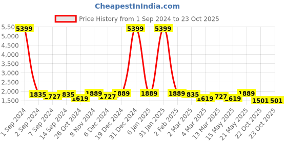 myntra.com KRAFT INDIA Kurta with Churidar & Jacquard Nehru Jacket kraft india Price History Graph from 1 Sep 2024 to 22 Oct 2025