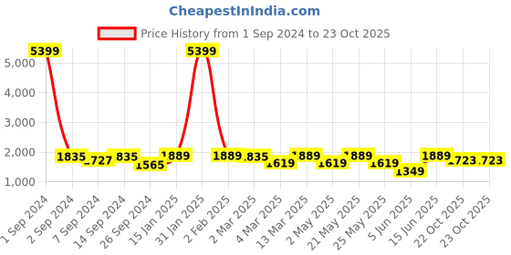 myntra.com KRAFT INDIA Kurta with Churidar & Jacquard Nehru Jacket kraft india Price History Graph from 1 Sep 2024 to 23 Oct 2025