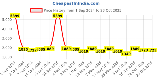 myntra.com KRAFT INDIA Kurta with Churidar & Jacquard Nehru Jacket kraft india Price History Graph from 1 Sep 2024 to 22 Oct 2025