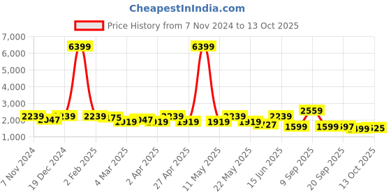 myntra.com KRAFT INDIA Kurta with Churidar & Mirror Work Nehru Jacket kraft india Price History Graph from 7 Nov 2024 to 13 Oct 2025