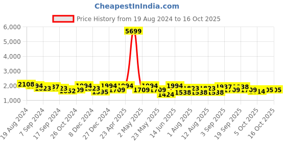 myntra.com KRAFT INDIA Kurta with Churidar & Printed Nehru Jacket kraft india Price History Graph from 19 Aug 2024 to 15 Oct 2025
